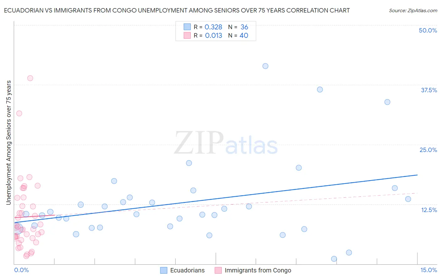 Ecuadorian vs Immigrants from Congo Unemployment Among Seniors over 75 years