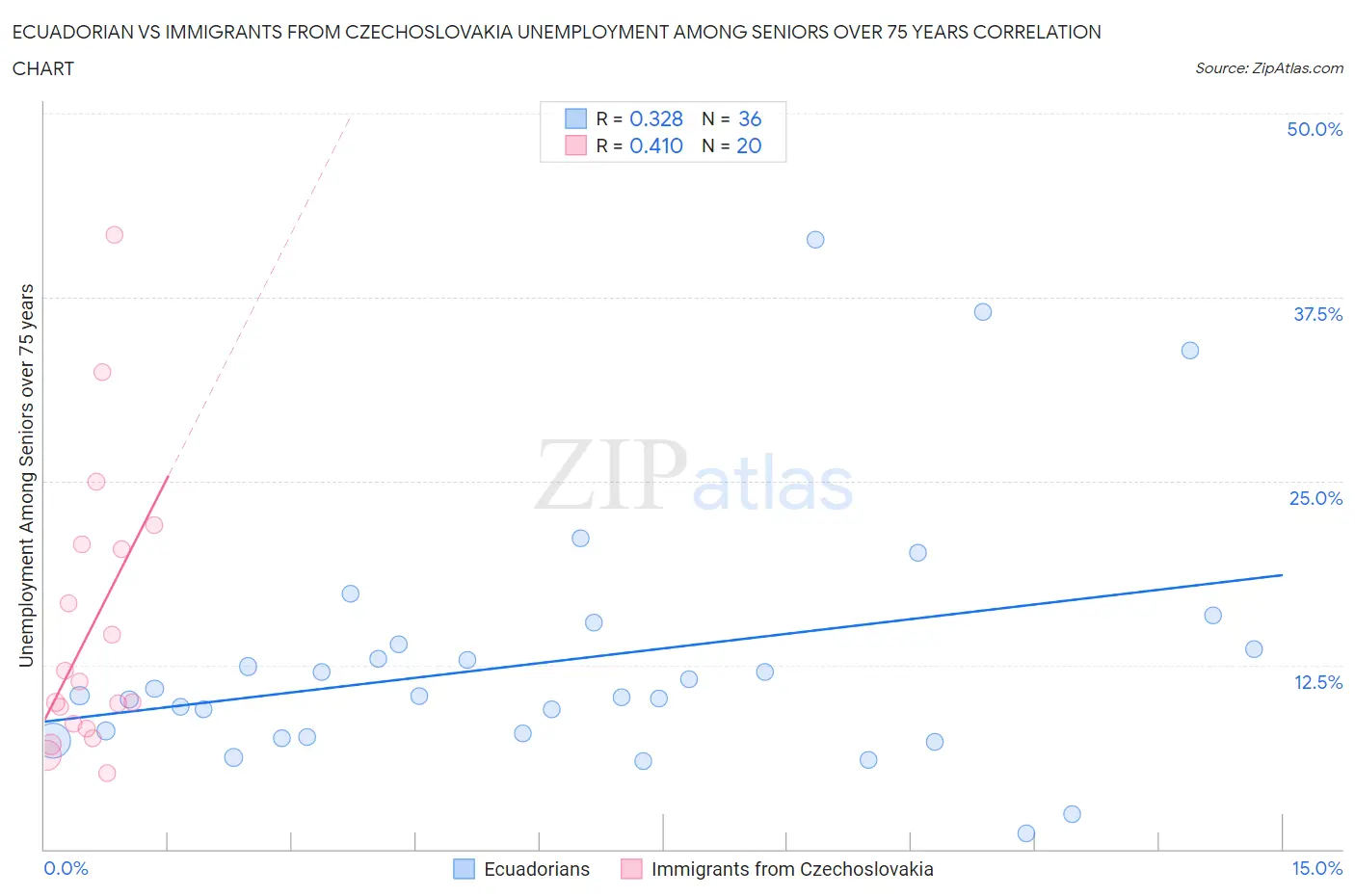 Ecuadorian vs Immigrants from Czechoslovakia Unemployment Among Seniors over 75 years