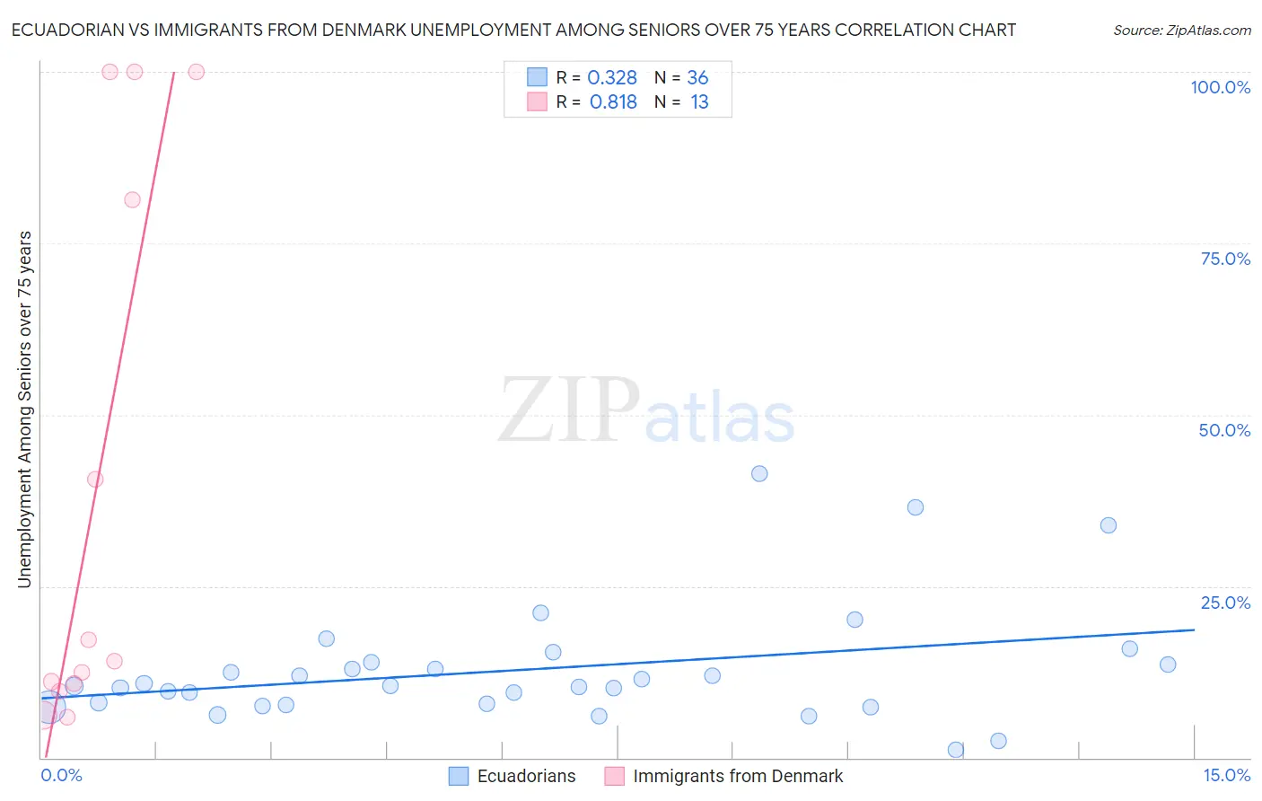 Ecuadorian vs Immigrants from Denmark Unemployment Among Seniors over 75 years