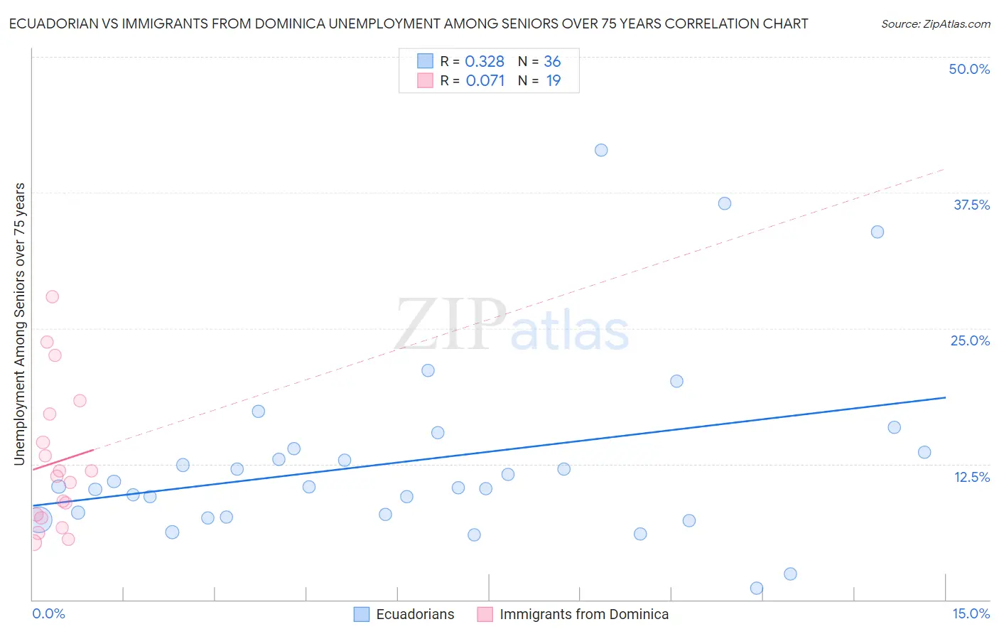 Ecuadorian vs Immigrants from Dominica Unemployment Among Seniors over 75 years