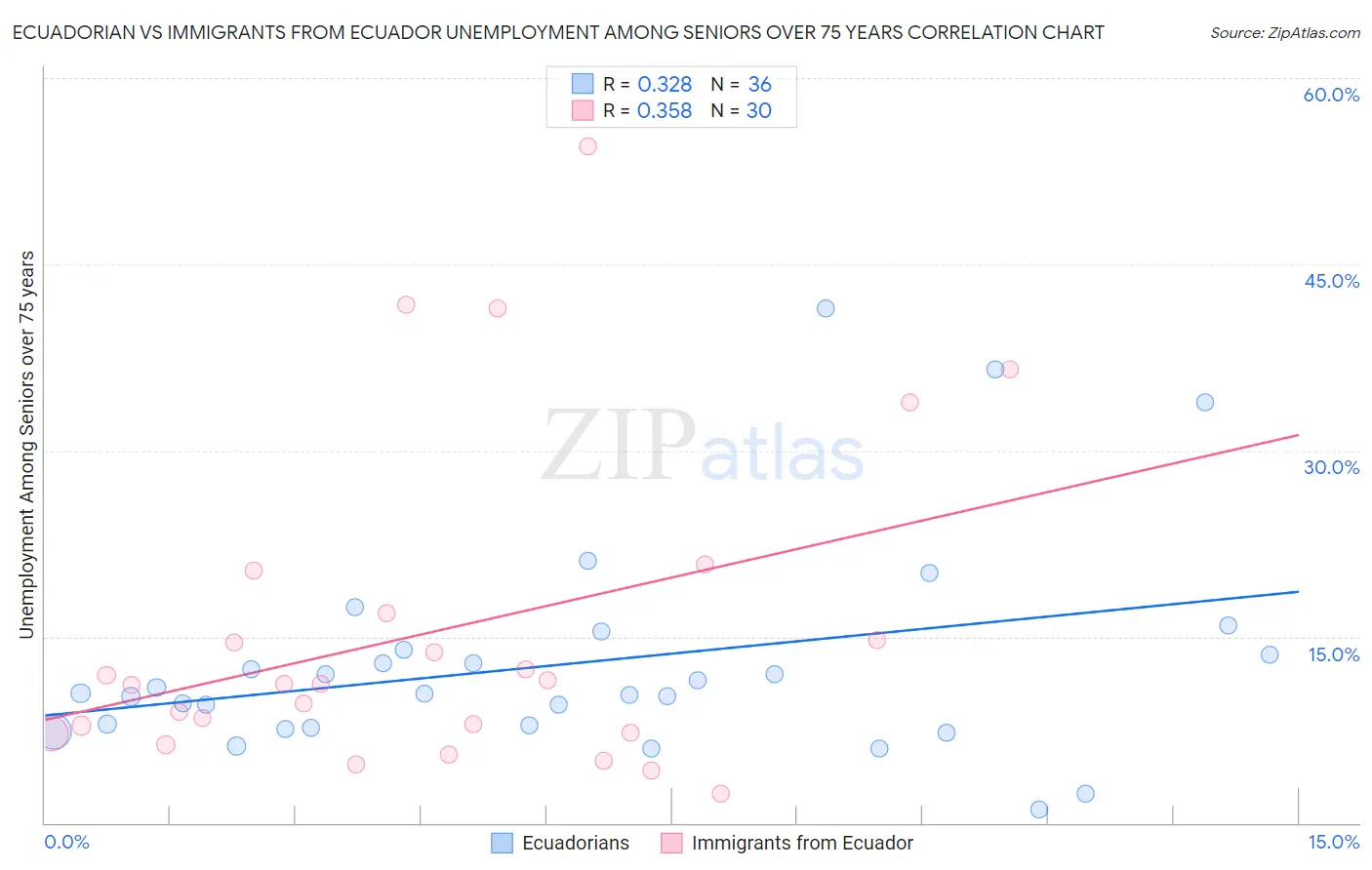 Ecuadorian vs Immigrants from Ecuador Unemployment Among Seniors over 75 years
