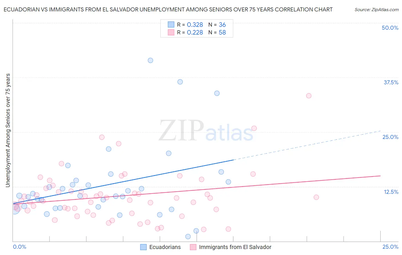 Ecuadorian vs Immigrants from El Salvador Unemployment Among Seniors over 75 years