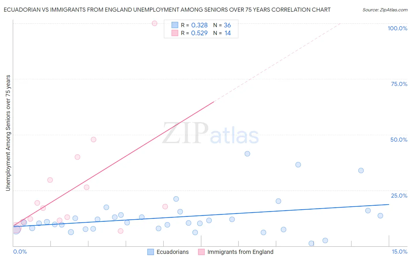 Ecuadorian vs Immigrants from England Unemployment Among Seniors over 75 years