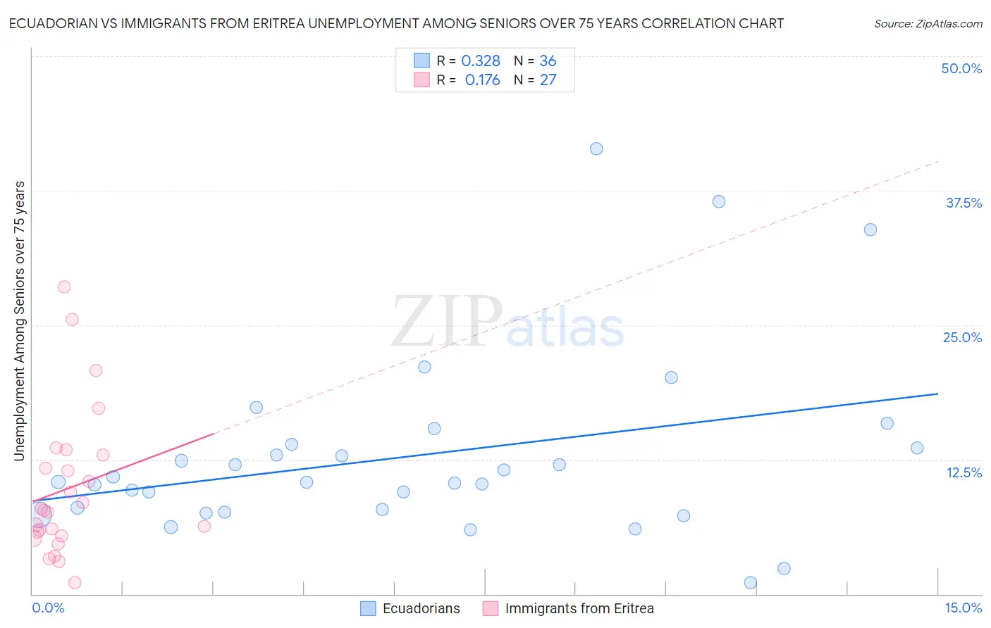 Ecuadorian vs Immigrants from Eritrea Unemployment Among Seniors over 75 years