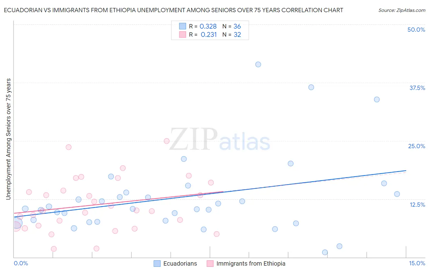Ecuadorian vs Immigrants from Ethiopia Unemployment Among Seniors over 75 years