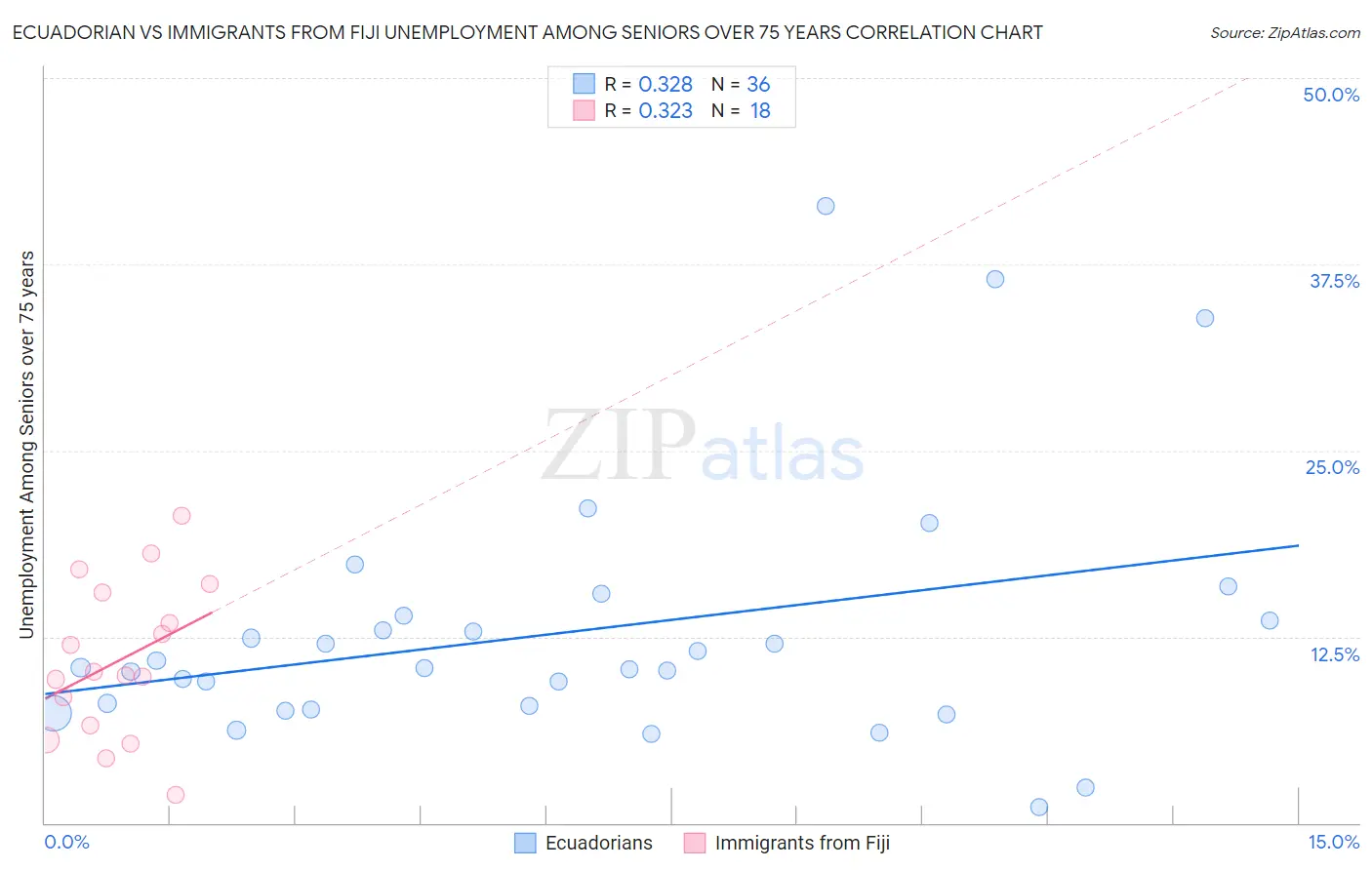 Ecuadorian vs Immigrants from Fiji Unemployment Among Seniors over 75 years