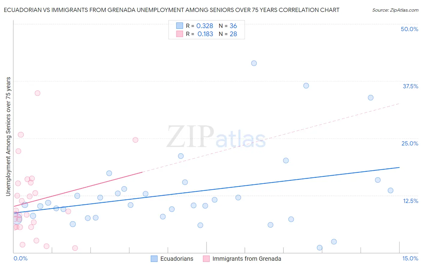 Ecuadorian vs Immigrants from Grenada Unemployment Among Seniors over 75 years