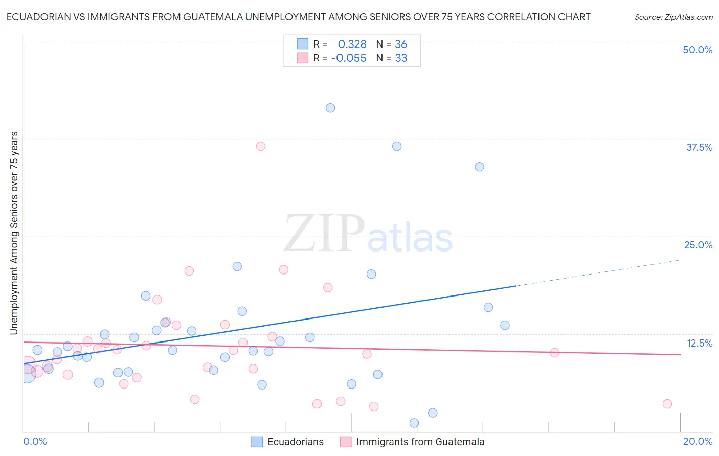 Ecuadorian vs Immigrants from Guatemala Unemployment Among Seniors over 75 years