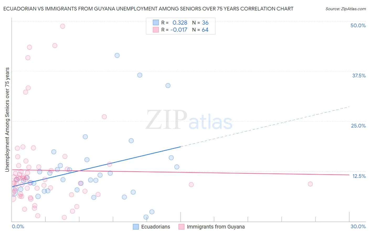 Ecuadorian vs Immigrants from Guyana Unemployment Among Seniors over 75 years