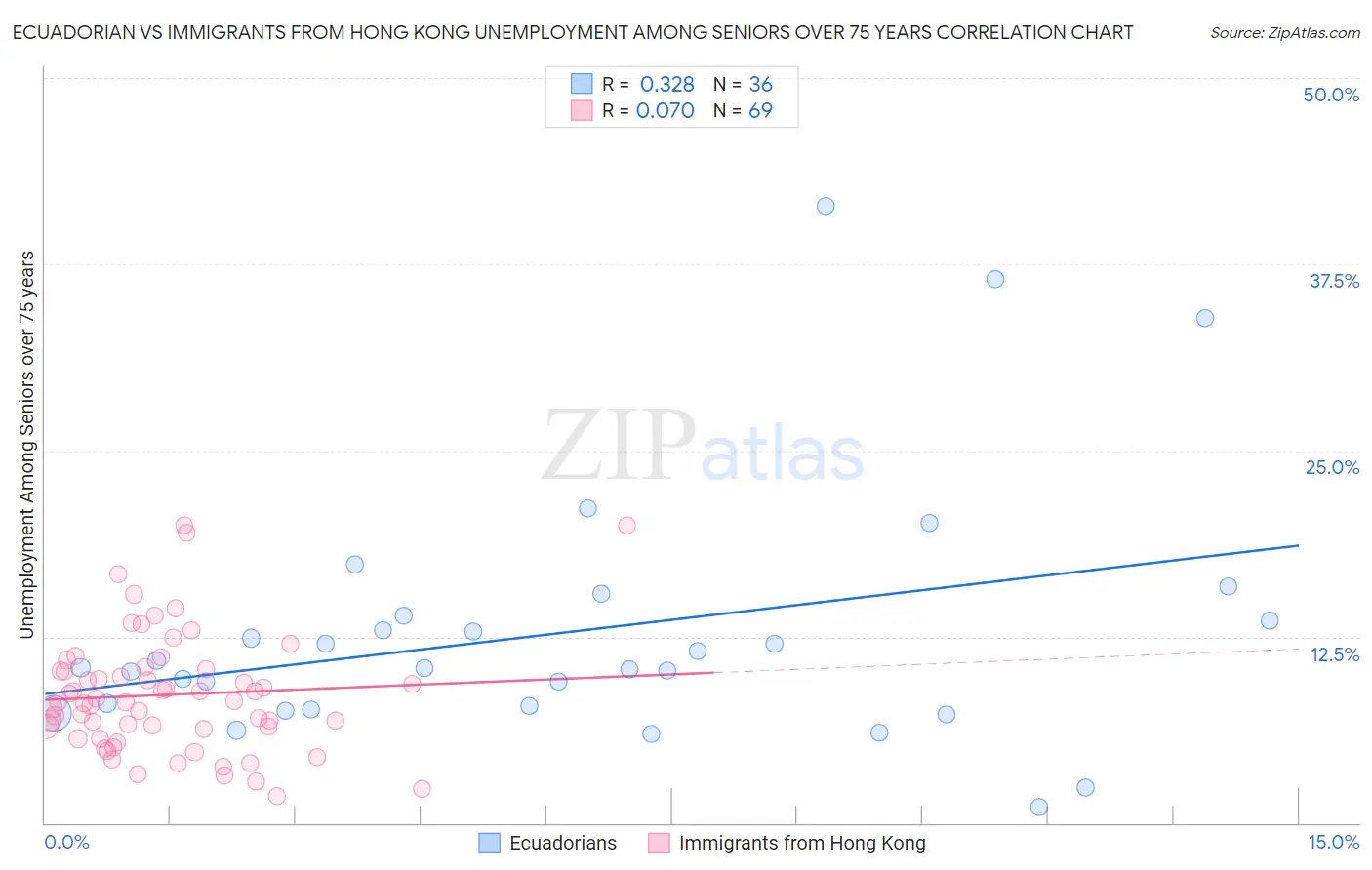 Ecuadorian vs Immigrants from Hong Kong Unemployment Among Seniors over 75 years