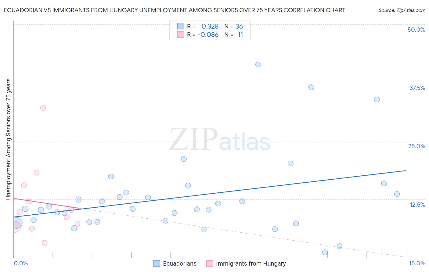 Ecuadorian vs Immigrants from Hungary Unemployment Among Seniors over 75 years