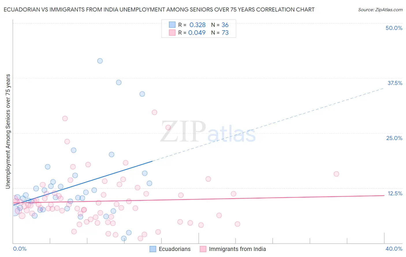 Ecuadorian vs Immigrants from India Unemployment Among Seniors over 75 years