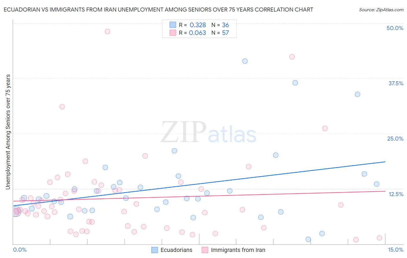 Ecuadorian vs Immigrants from Iran Unemployment Among Seniors over 75 years