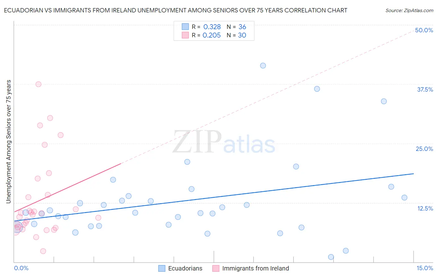 Ecuadorian vs Immigrants from Ireland Unemployment Among Seniors over 75 years