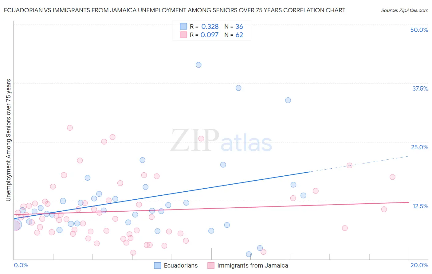 Ecuadorian vs Immigrants from Jamaica Unemployment Among Seniors over 75 years