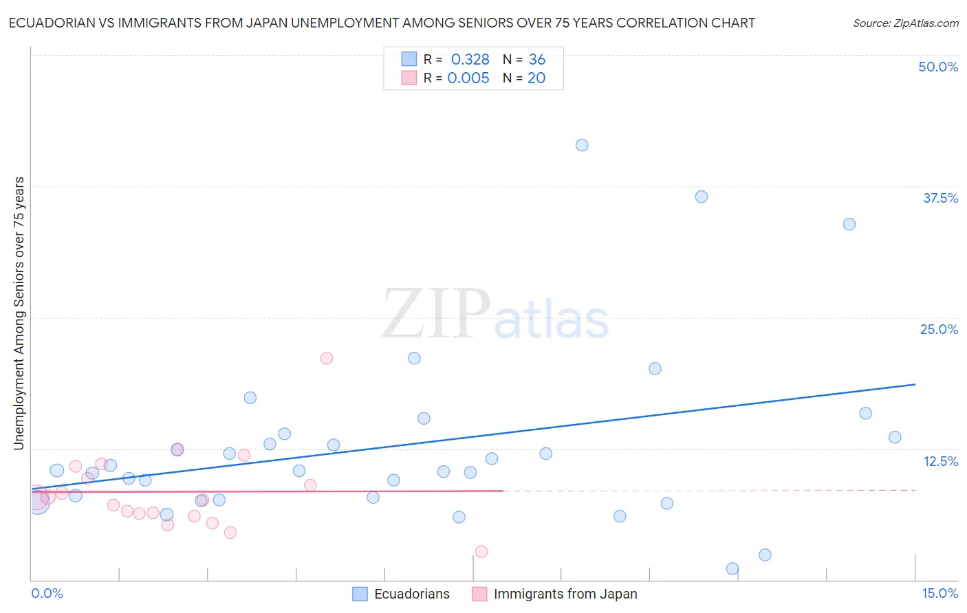 Ecuadorian vs Immigrants from Japan Unemployment Among Seniors over 75 years