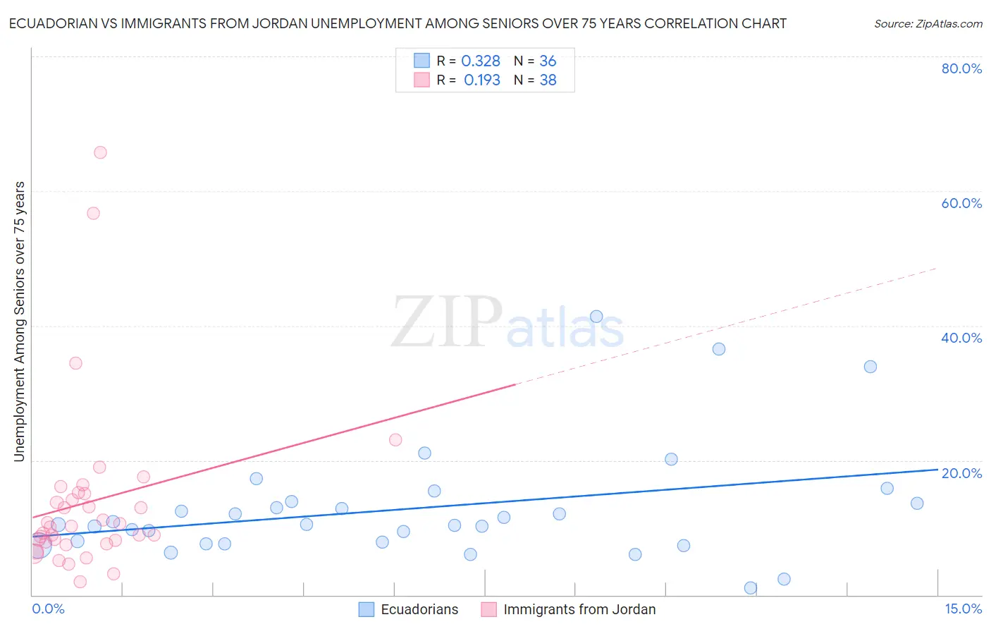 Ecuadorian vs Immigrants from Jordan Unemployment Among Seniors over 75 years