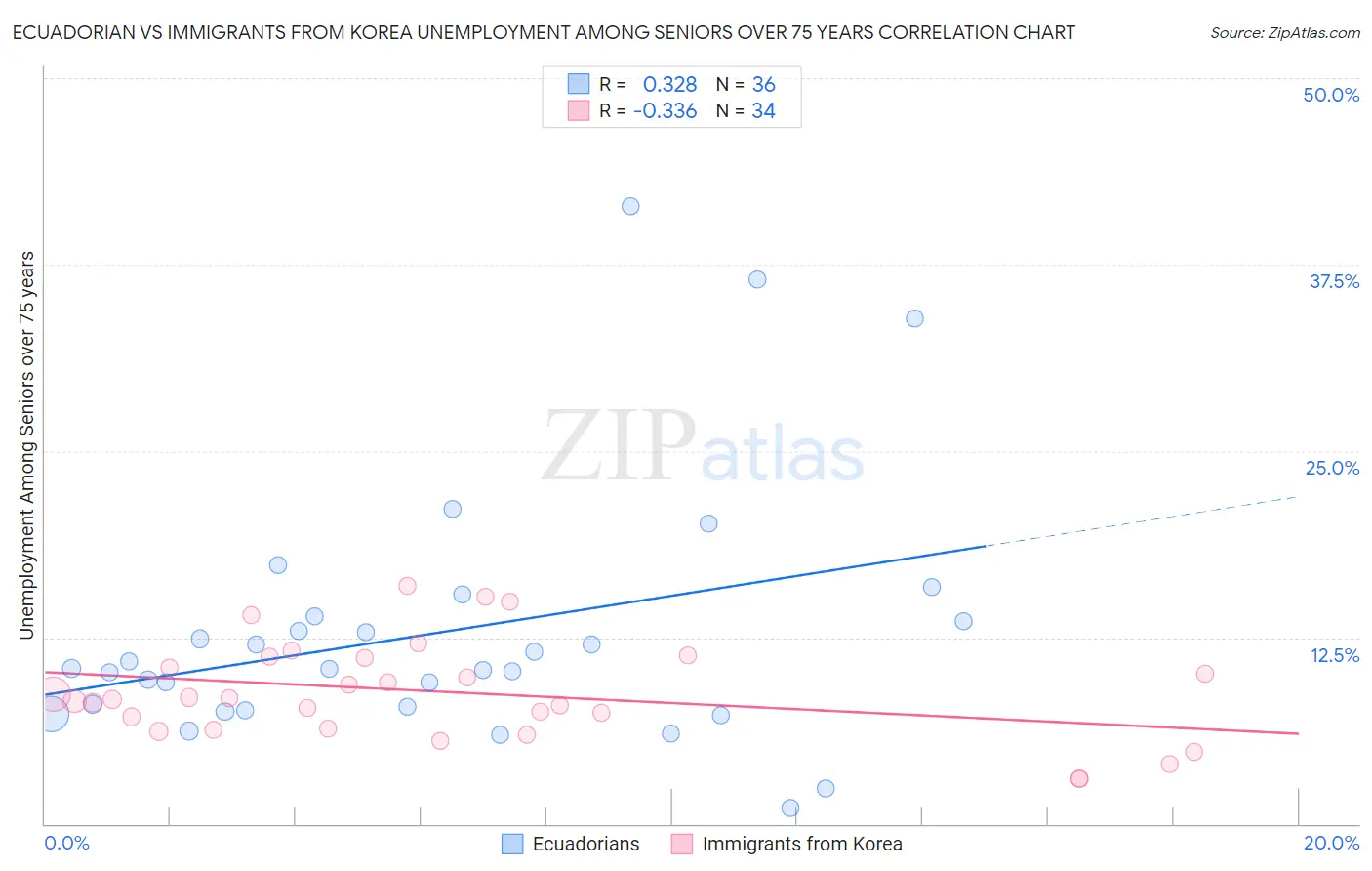 Ecuadorian vs Immigrants from Korea Unemployment Among Seniors over 75 years