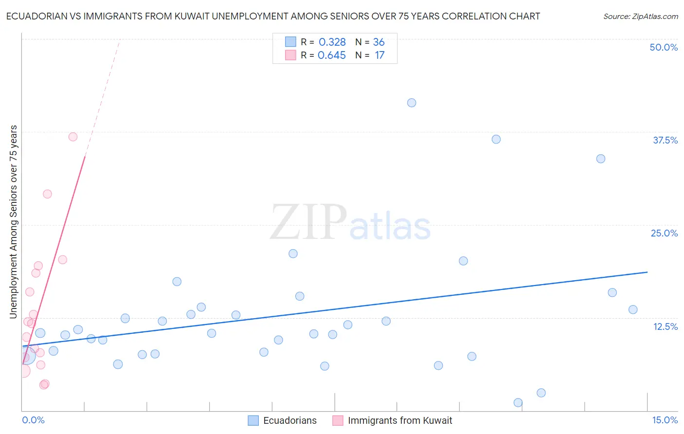 Ecuadorian vs Immigrants from Kuwait Unemployment Among Seniors over 75 years