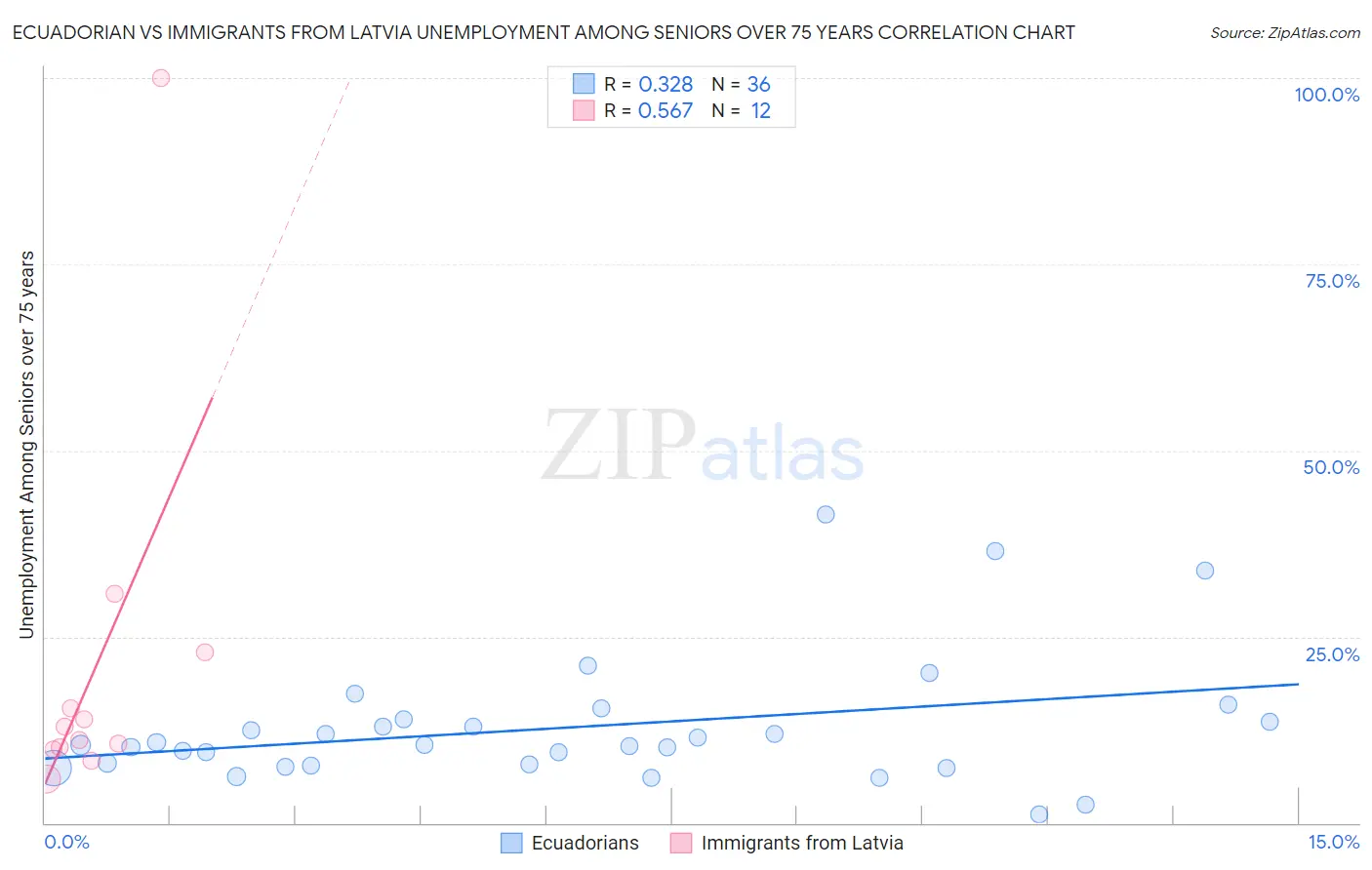 Ecuadorian vs Immigrants from Latvia Unemployment Among Seniors over 75 years