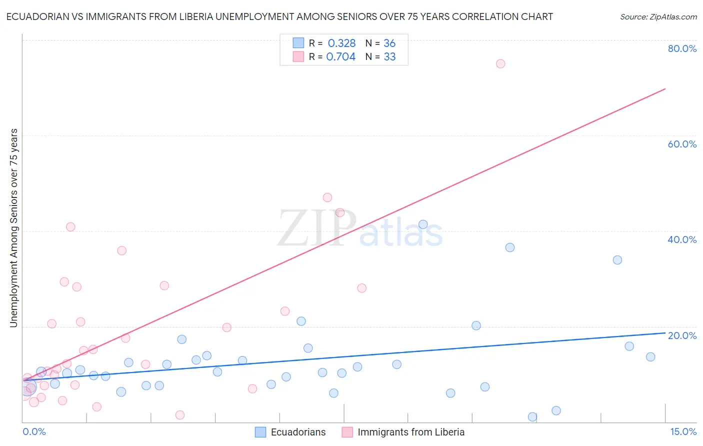 Ecuadorian vs Immigrants from Liberia Unemployment Among Seniors over 75 years