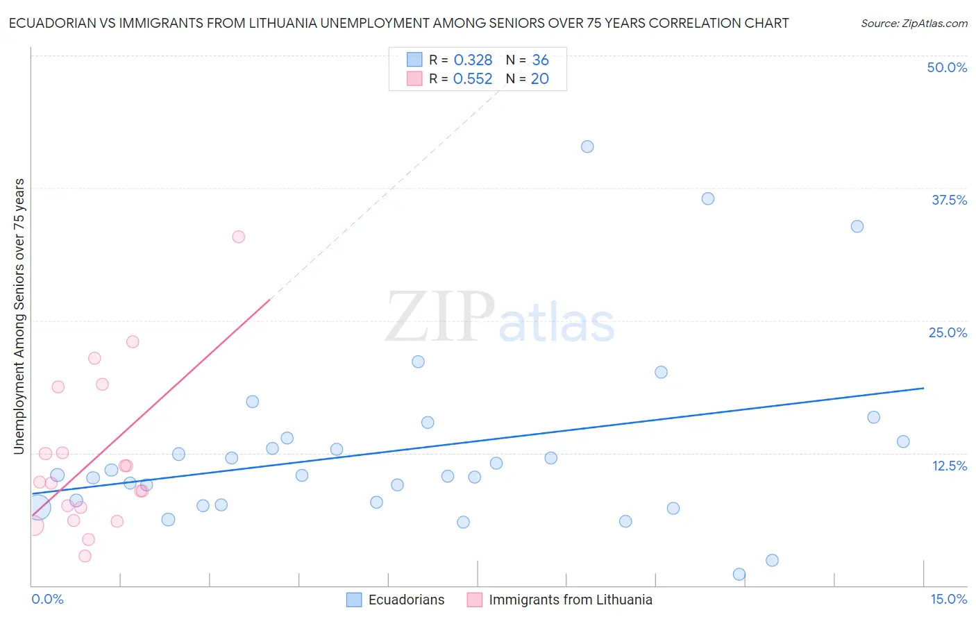 Ecuadorian vs Immigrants from Lithuania Unemployment Among Seniors over 75 years