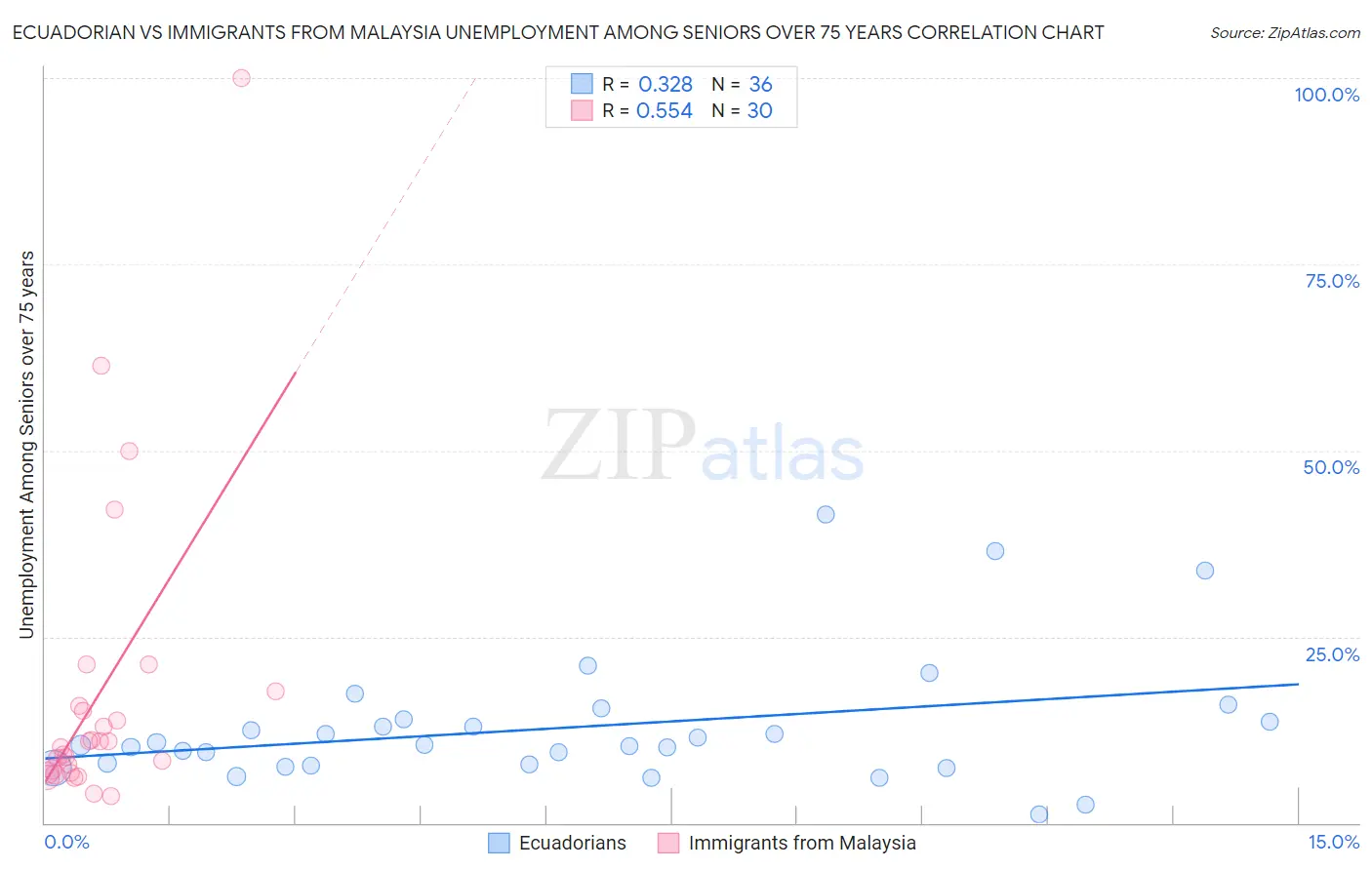 Ecuadorian vs Immigrants from Malaysia Unemployment Among Seniors over 75 years