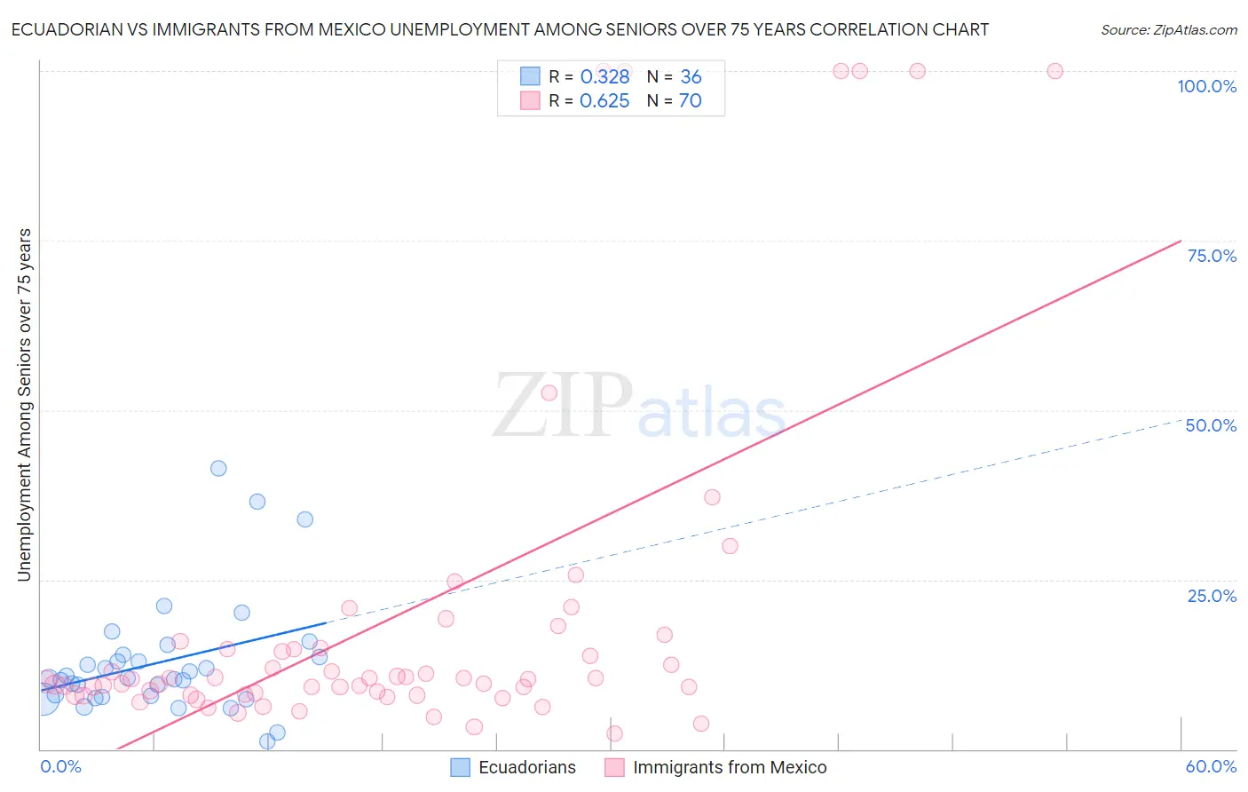 Ecuadorian vs Immigrants from Mexico Unemployment Among Seniors over 75 years