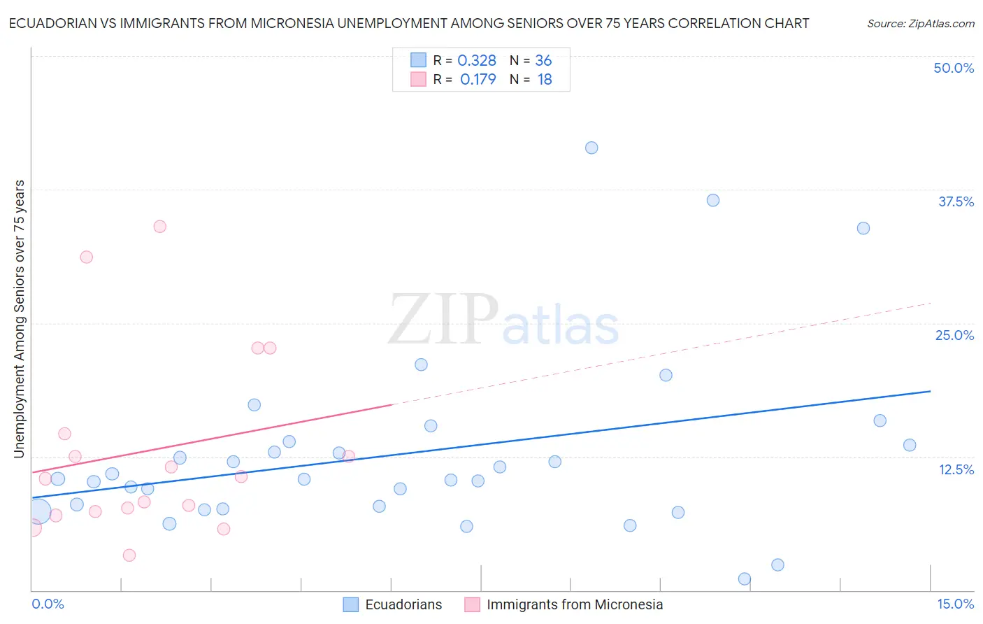 Ecuadorian vs Immigrants from Micronesia Unemployment Among Seniors over 75 years