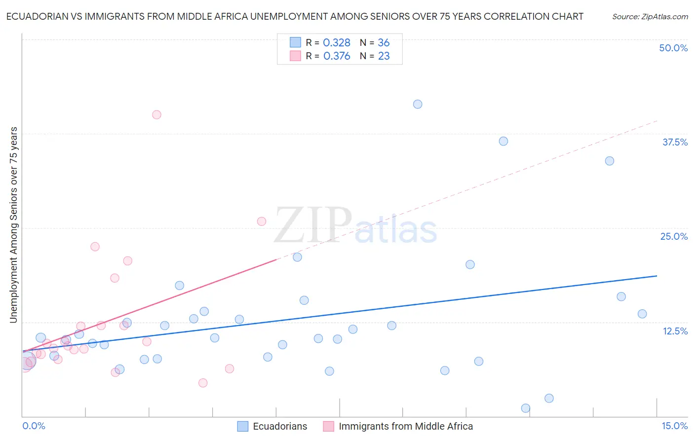 Ecuadorian vs Immigrants from Middle Africa Unemployment Among Seniors over 75 years