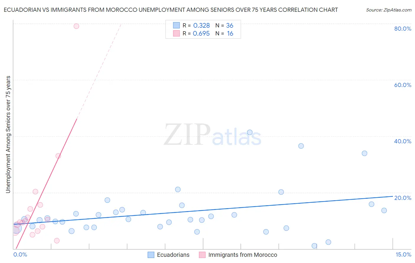 Ecuadorian vs Immigrants from Morocco Unemployment Among Seniors over 75 years