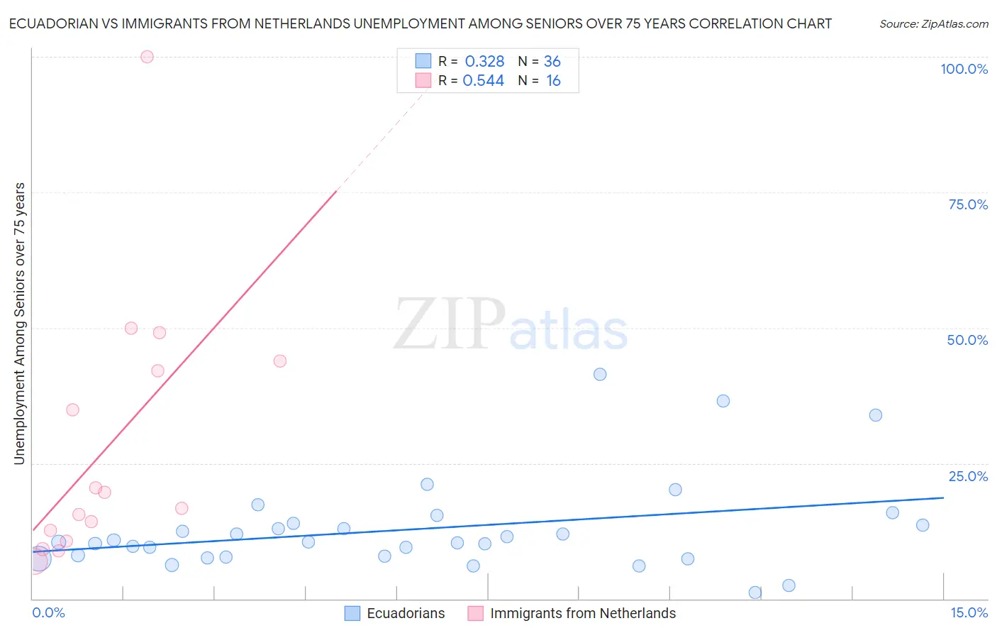 Ecuadorian vs Immigrants from Netherlands Unemployment Among Seniors over 75 years