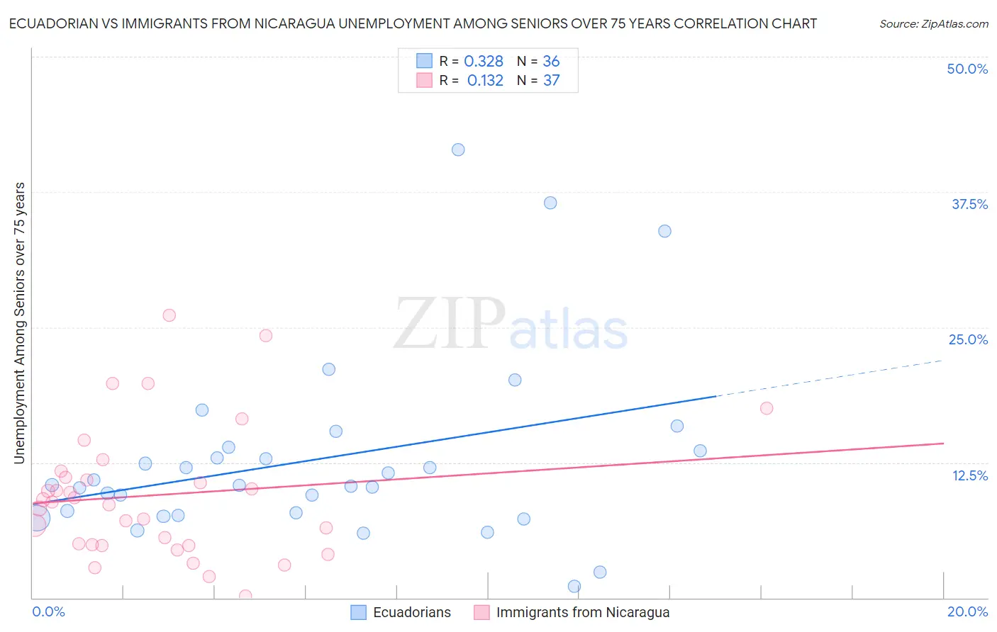 Ecuadorian vs Immigrants from Nicaragua Unemployment Among Seniors over 75 years