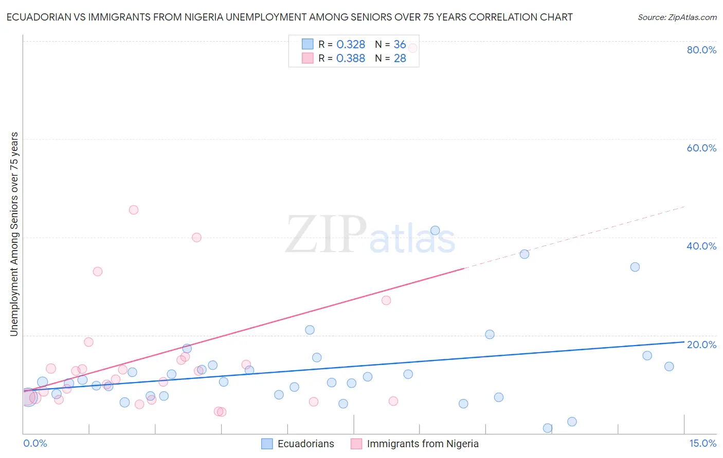 Ecuadorian vs Immigrants from Nigeria Unemployment Among Seniors over 75 years