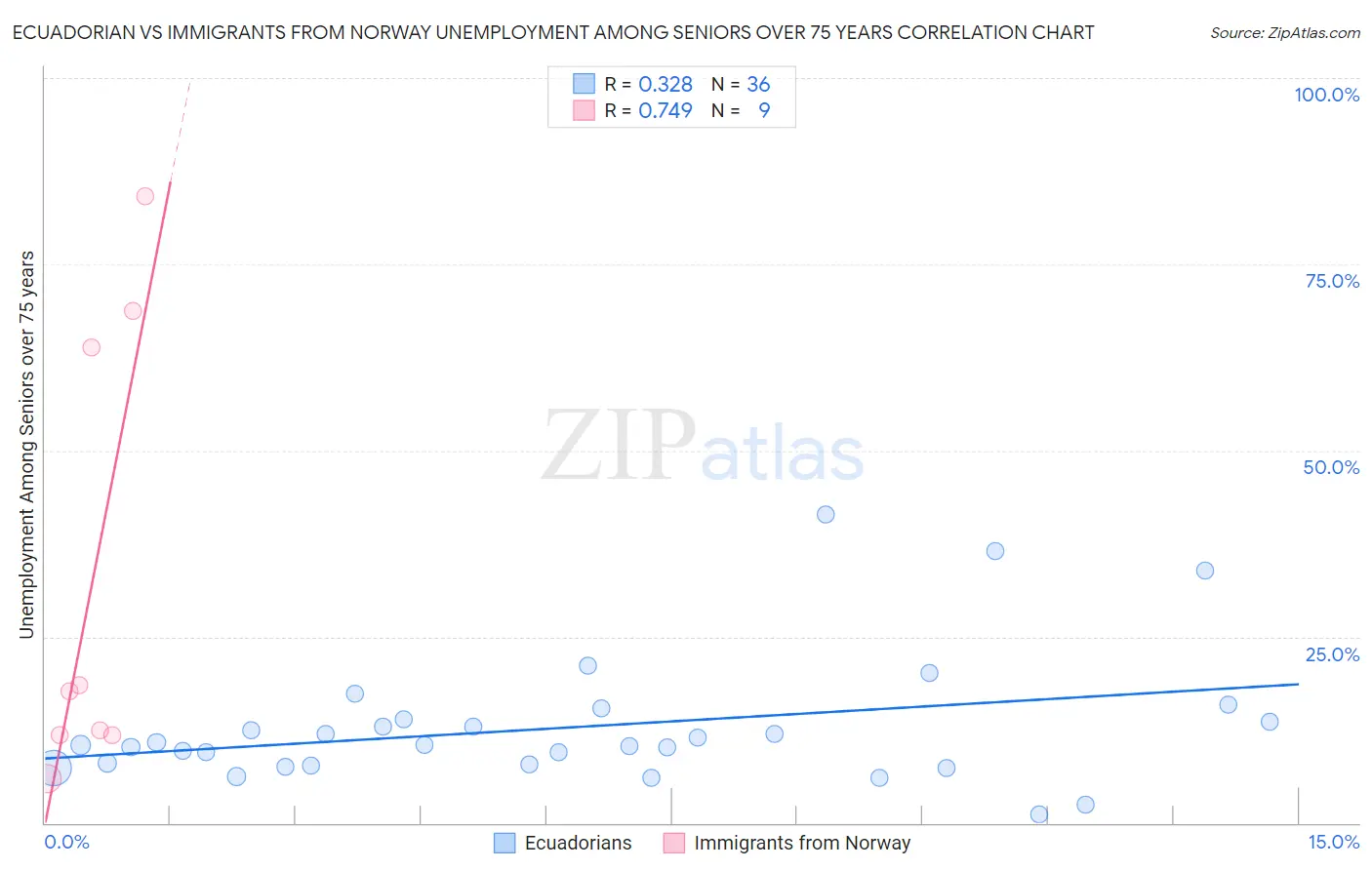 Ecuadorian vs Immigrants from Norway Unemployment Among Seniors over 75 years