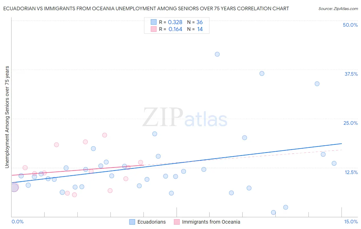 Ecuadorian vs Immigrants from Oceania Unemployment Among Seniors over 75 years