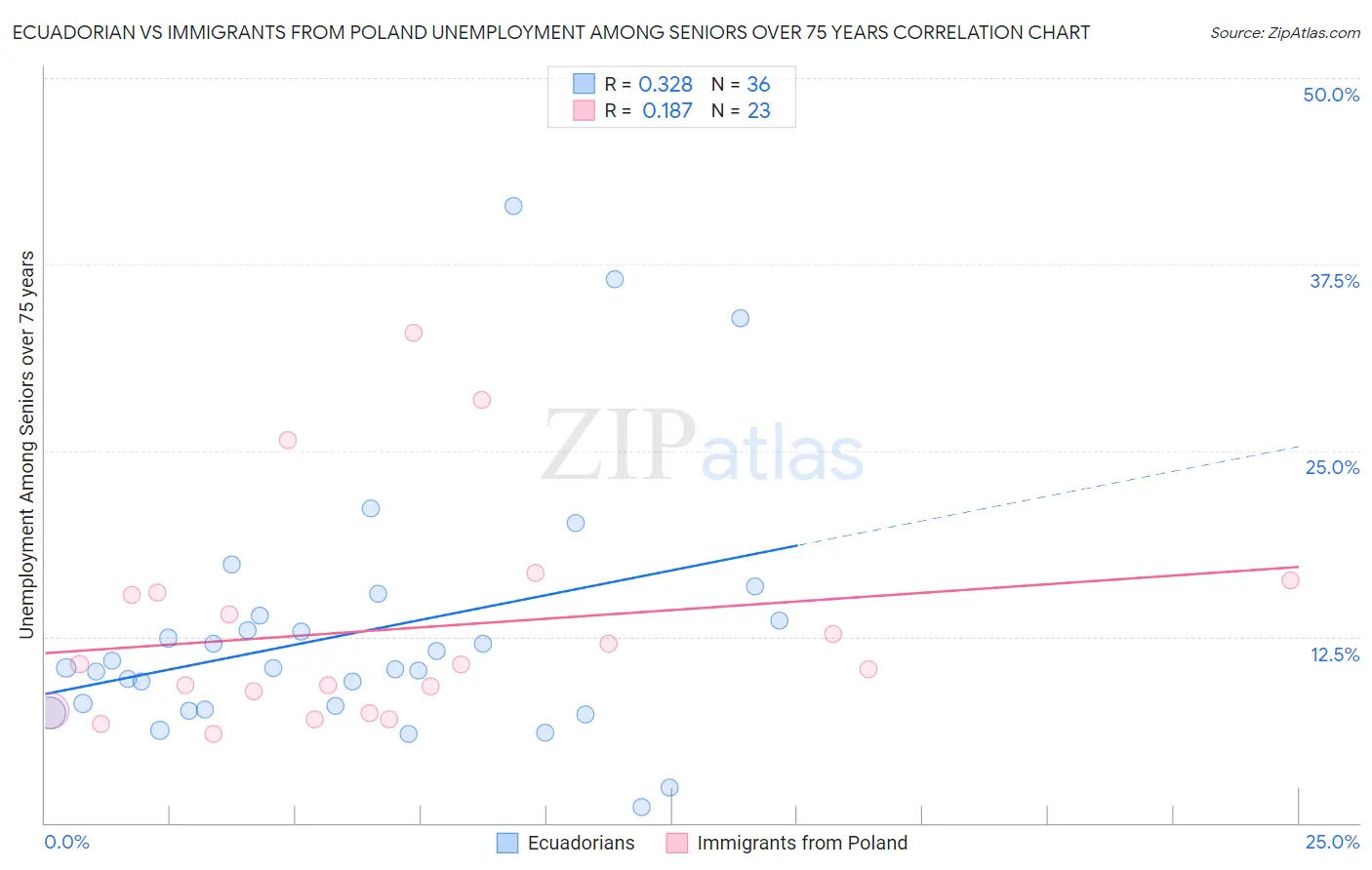 Ecuadorian vs Immigrants from Poland Unemployment Among Seniors over 75 years