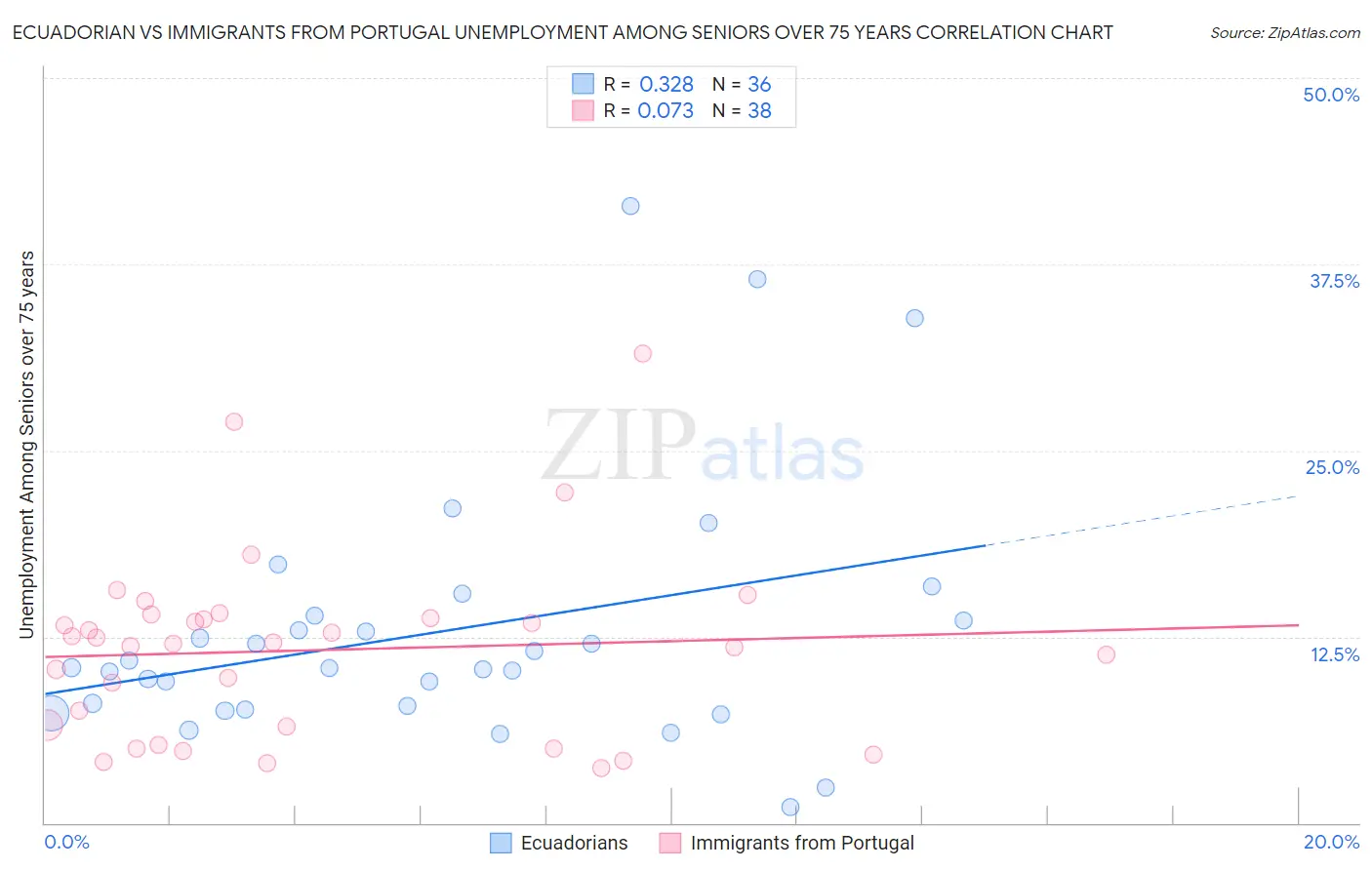 Ecuadorian vs Immigrants from Portugal Unemployment Among Seniors over 75 years