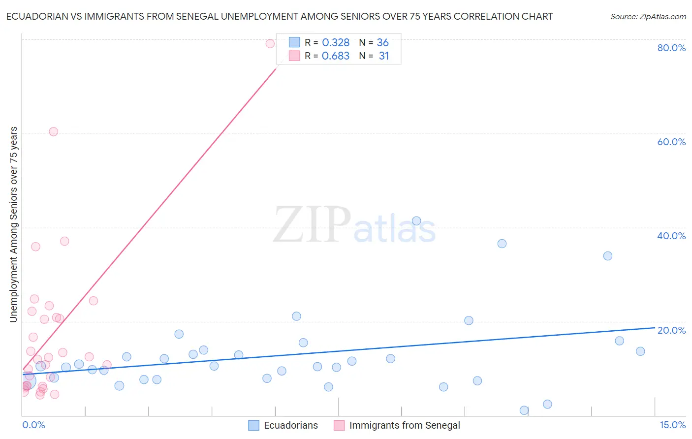 Ecuadorian vs Immigrants from Senegal Unemployment Among Seniors over 75 years