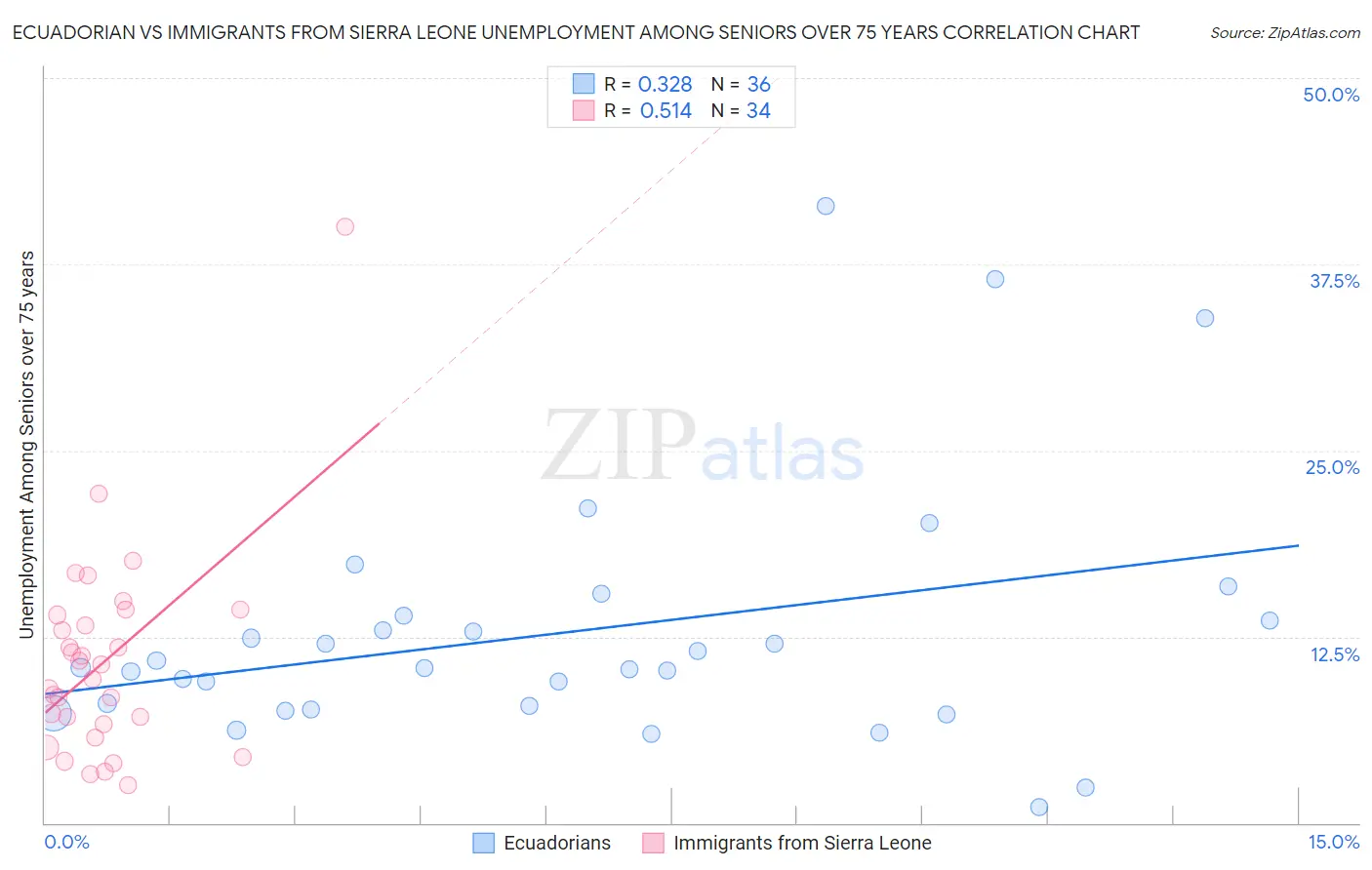 Ecuadorian vs Immigrants from Sierra Leone Unemployment Among Seniors over 75 years