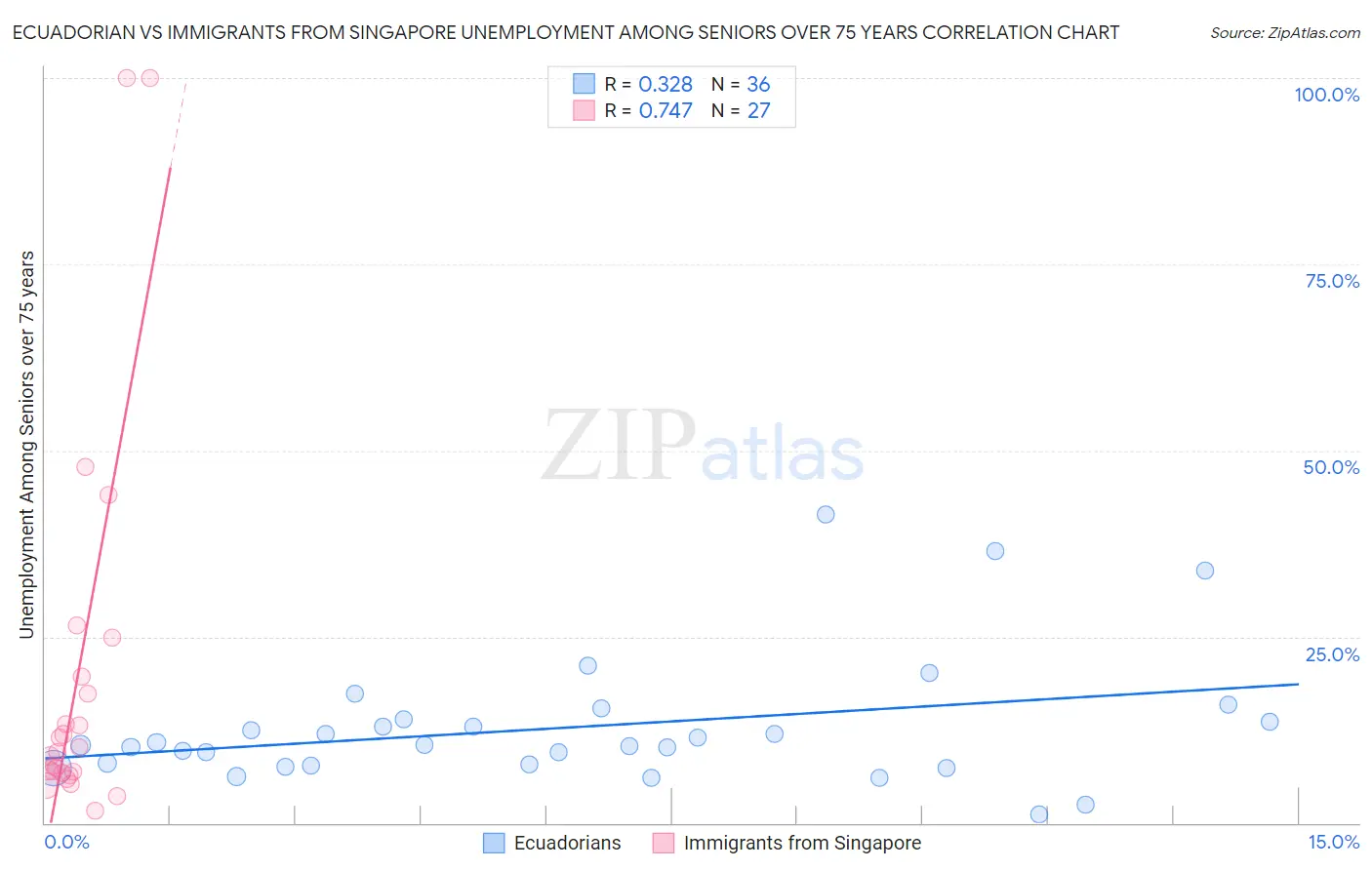 Ecuadorian vs Immigrants from Singapore Unemployment Among Seniors over 75 years