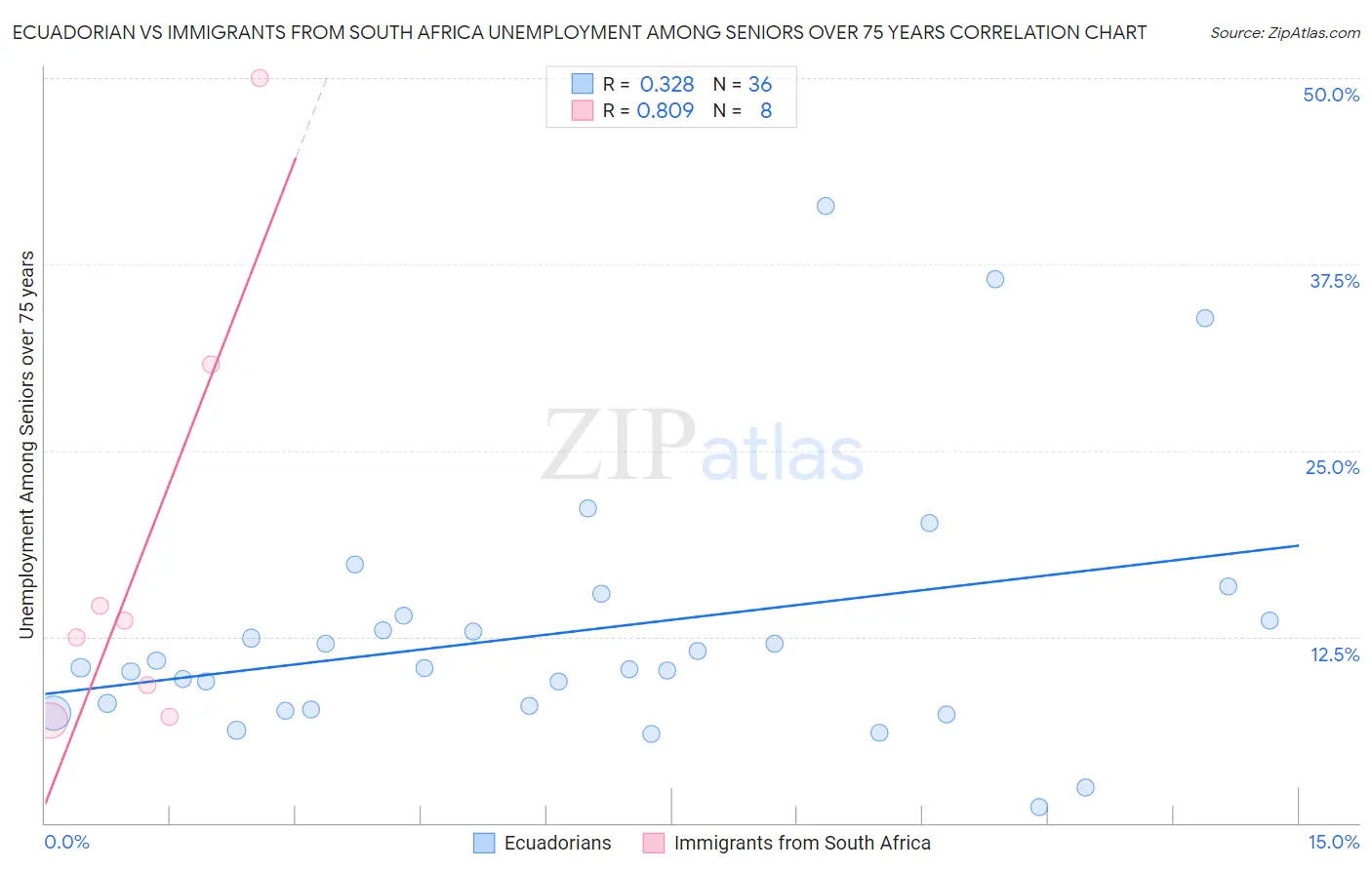 Ecuadorian vs Immigrants from South Africa Unemployment Among Seniors over 75 years