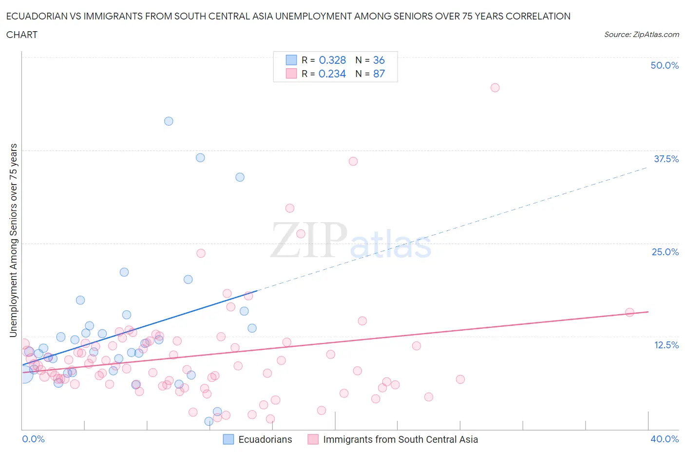 Ecuadorian vs Immigrants from South Central Asia Unemployment Among Seniors over 75 years