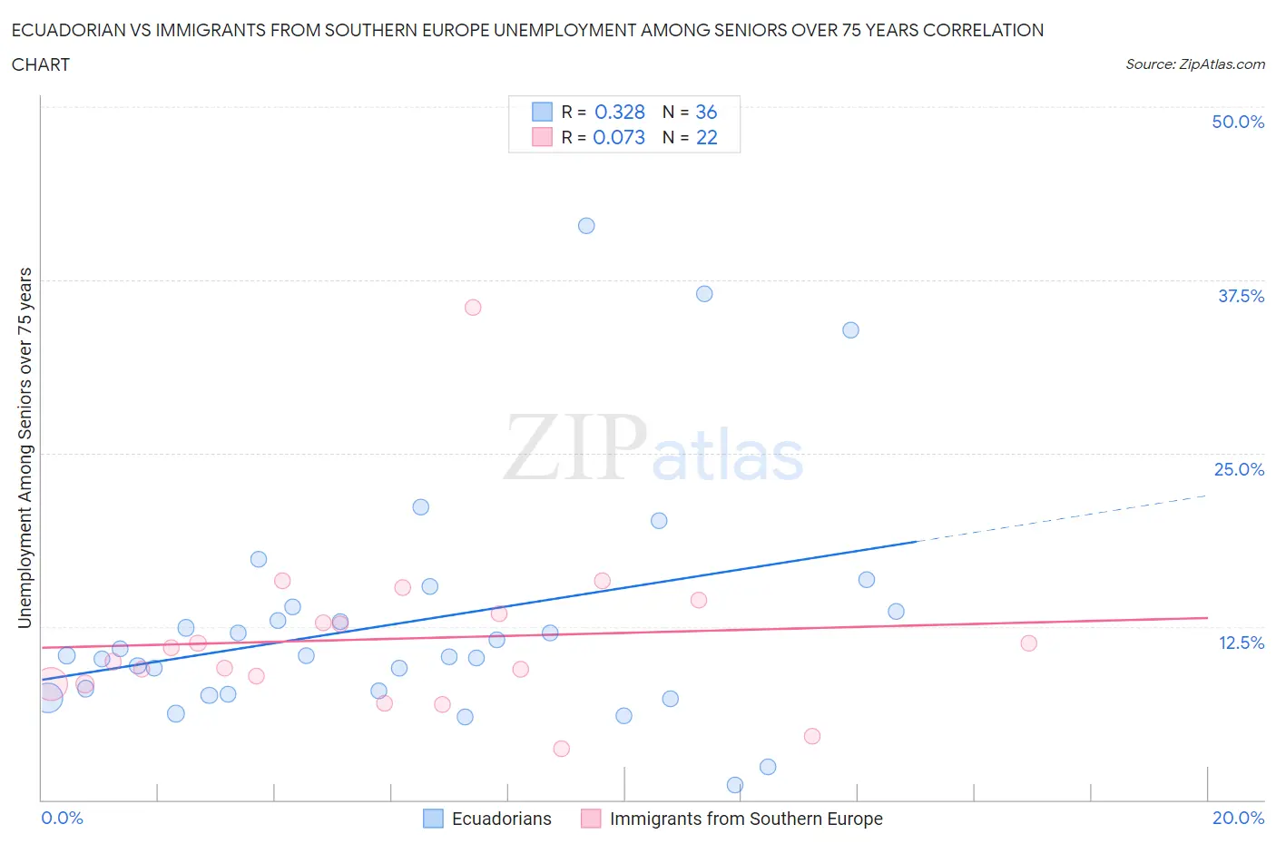 Ecuadorian vs Immigrants from Southern Europe Unemployment Among Seniors over 75 years