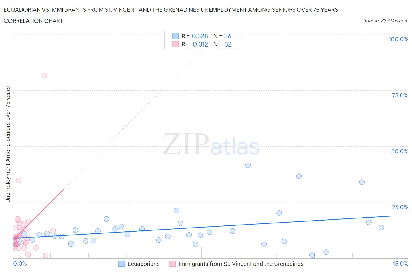 Ecuadorian vs Immigrants from St. Vincent and the Grenadines Unemployment Among Seniors over 75 years