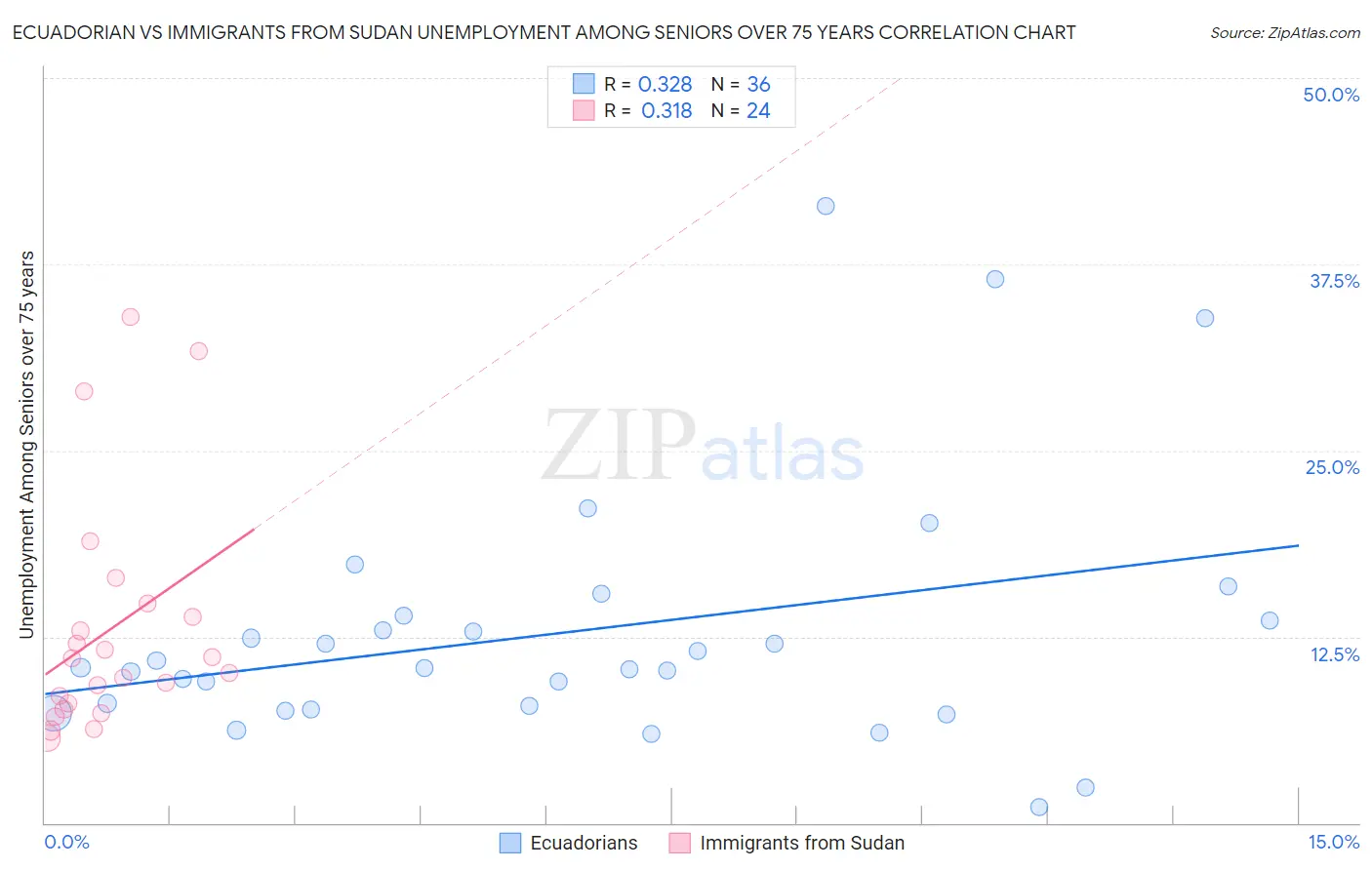Ecuadorian vs Immigrants from Sudan Unemployment Among Seniors over 75 years