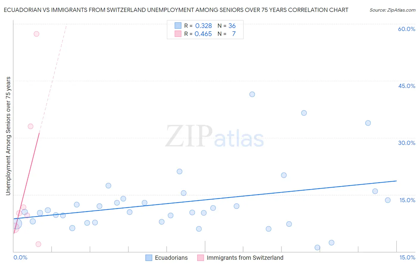 Ecuadorian vs Immigrants from Switzerland Unemployment Among Seniors over 75 years