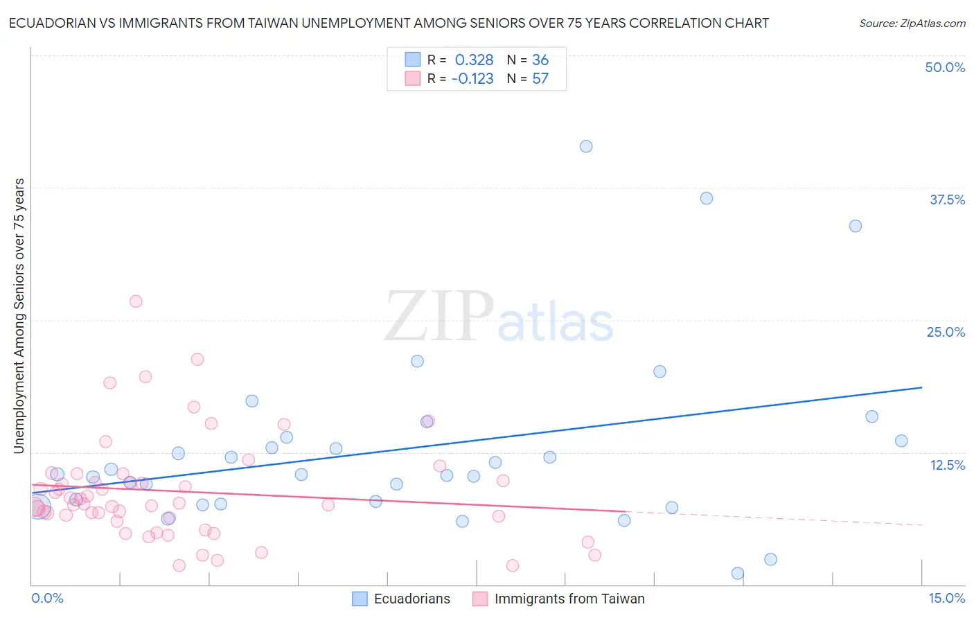 Ecuadorian vs Immigrants from Taiwan Unemployment Among Seniors over 75 years