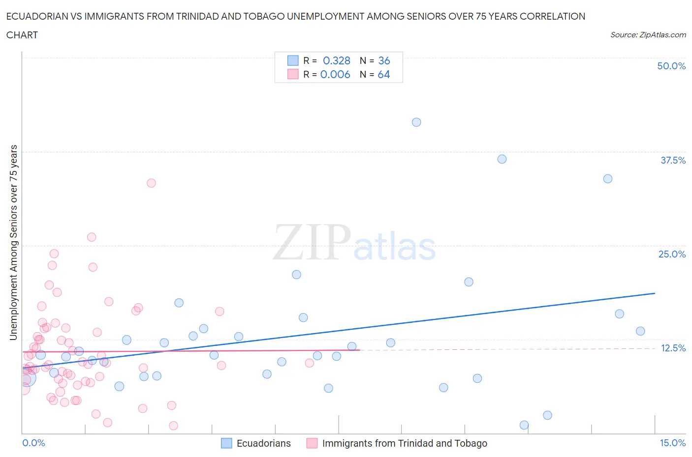 Ecuadorian vs Immigrants from Trinidad and Tobago Unemployment Among Seniors over 75 years