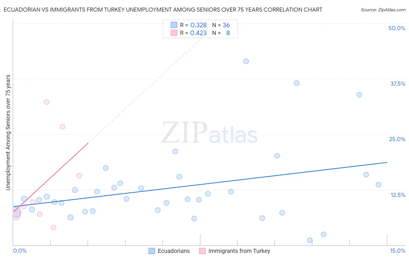 Ecuadorian vs Immigrants from Turkey Unemployment Among Seniors over 75 years
